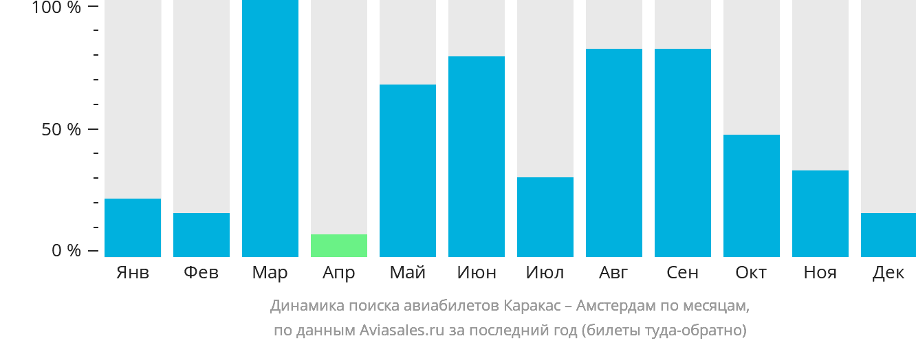 Динамика поиска авиабилетов из Каракаса в Амстердам по месяцам