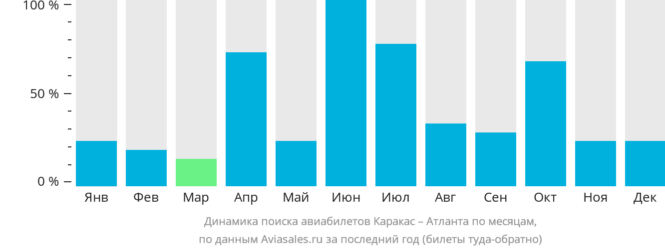 Динамика поиска авиабилетов из Каракаса в Атланту по месяцам