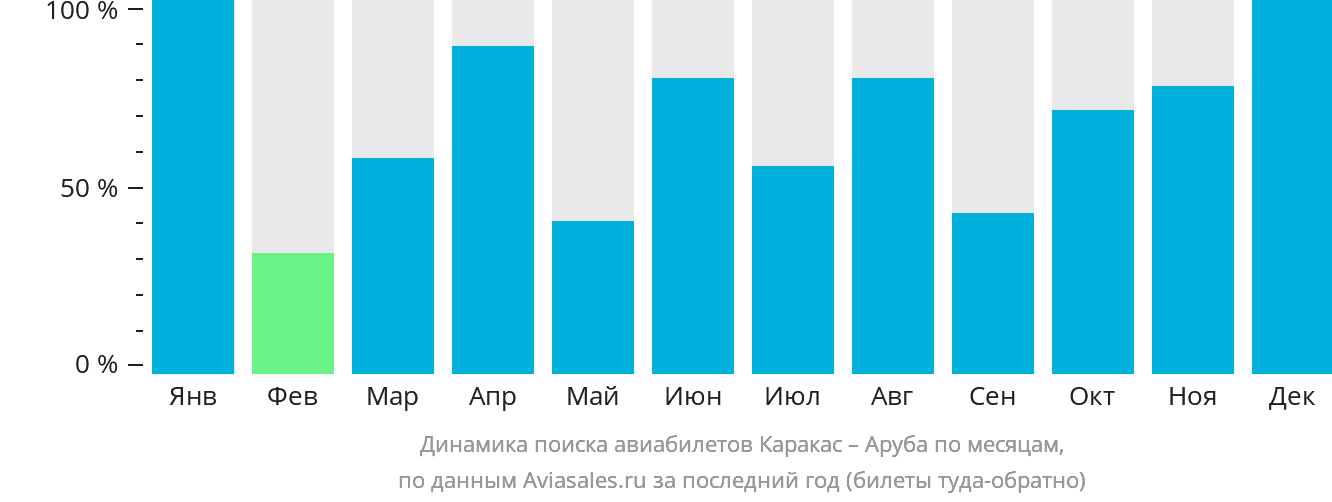 Динамика поиска авиабилетов из Каракаса на Арубу по месяцам