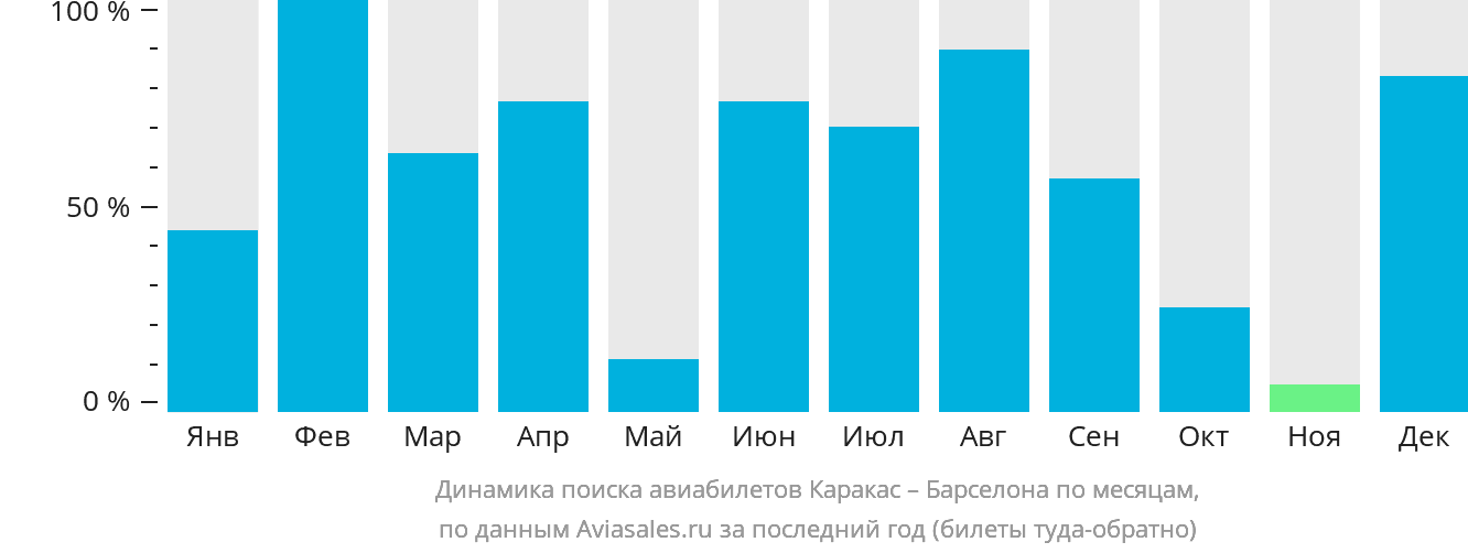 Динамика поиска авиабилетов из Каракаса в Барселону по месяцам
