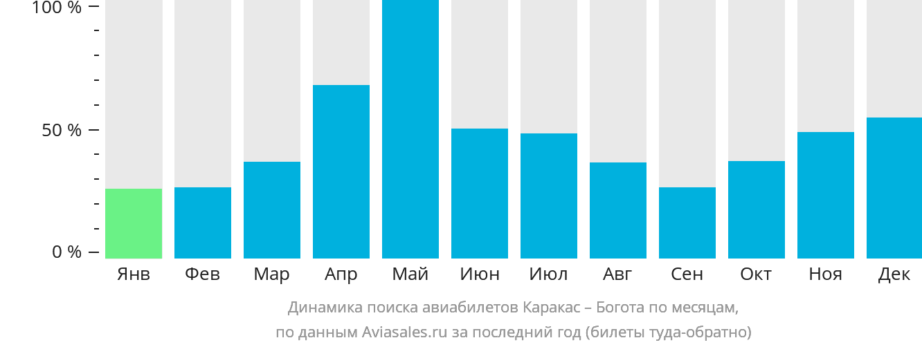 Динамика поиска авиабилетов из Каракаса в Боготу по месяцам