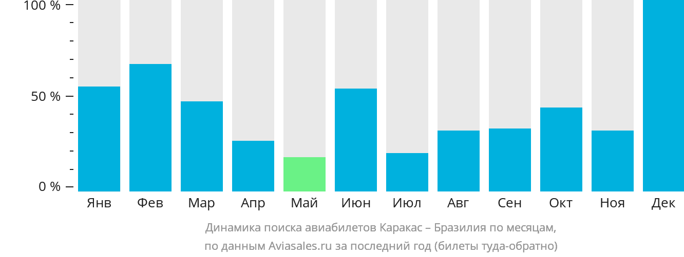 Динамика поиска авиабилетов из Каракаса в Бразилию по месяцам