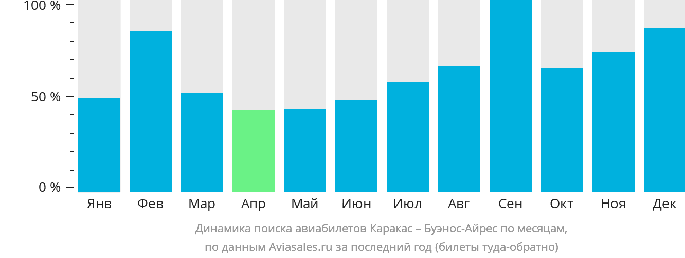 Динамика поиска авиабилетов из Каракаса в Буэнос-Айрес по месяцам