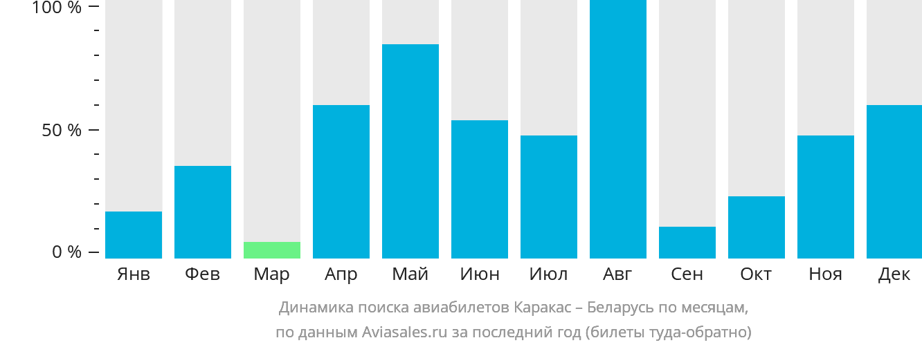 Динамика поиска авиабилетов из Каракаса в Беларусь по месяцам