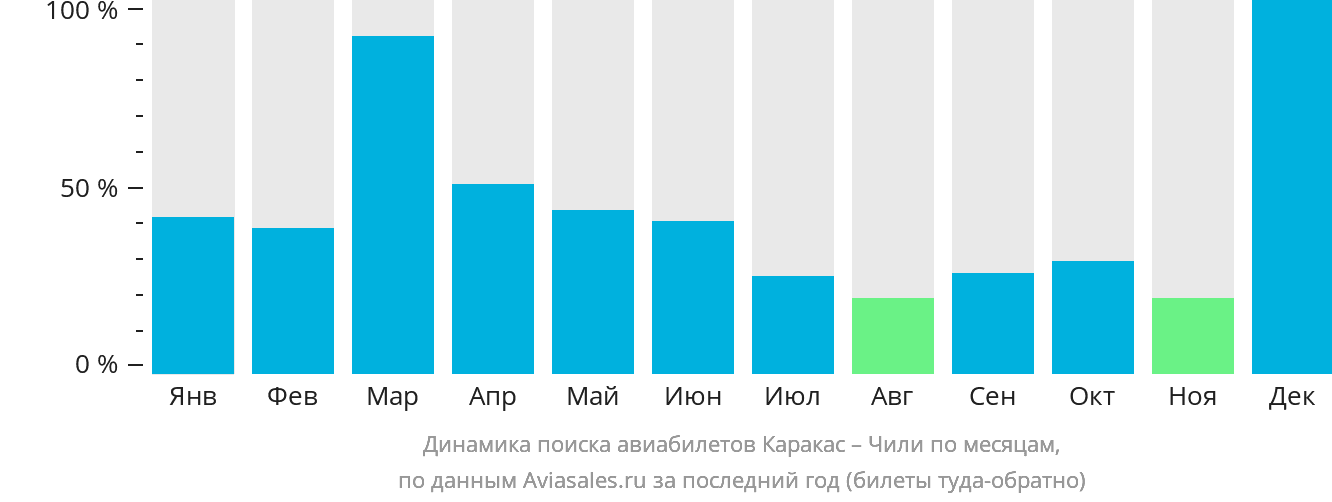 Динамика поиска авиабилетов из Каракаса в Чили по месяцам