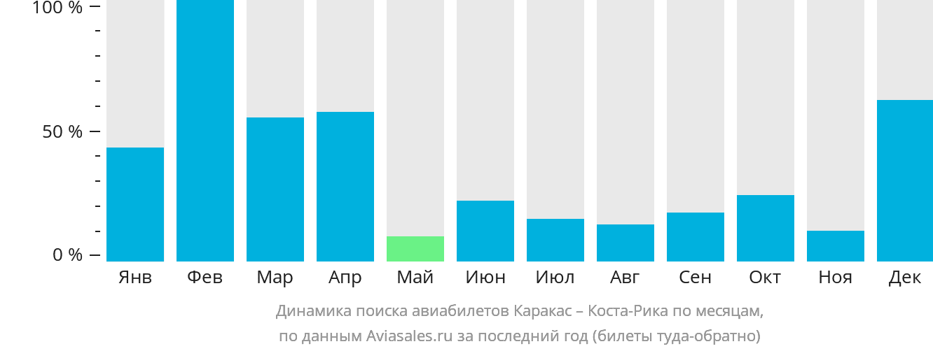 Динамика поиска авиабилетов из Каракаса в Коста-Рику по месяцам