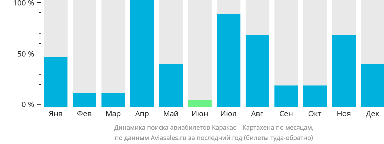 Динамика поиска авиабилетов из Каракаса в Картахену по месяцам