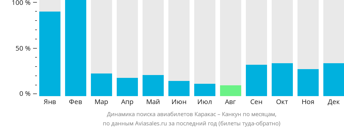 Динамика поиска авиабилетов из Каракаса в Канкун по месяцам