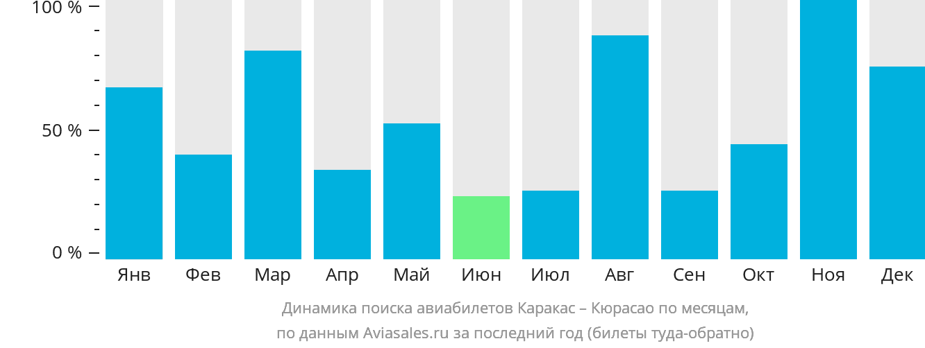 Динамика поиска авиабилетов из Каракаса на Кюрасао по месяцам