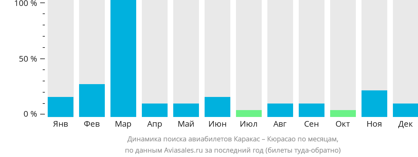 Динамика поиска авиабилетов из Каракаса в Кюрасао по месяцам