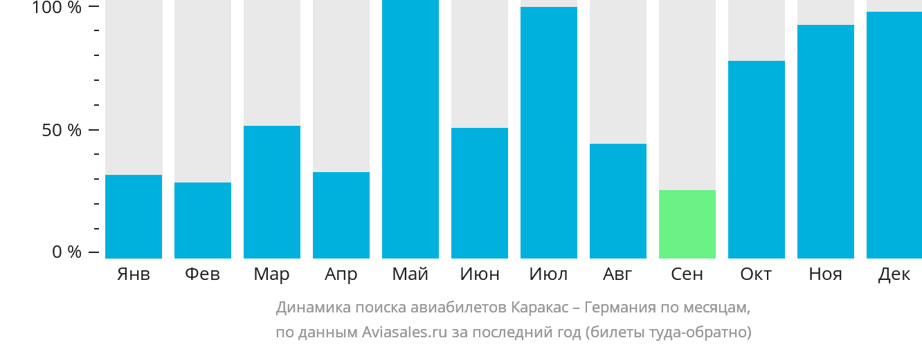 Динамика поиска авиабилетов из Каракаса в Германию по месяцам