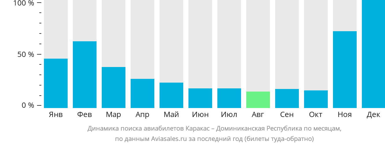 Динамика поиска авиабилетов из Каракаса в Доминиканскую Республику по месяцам
