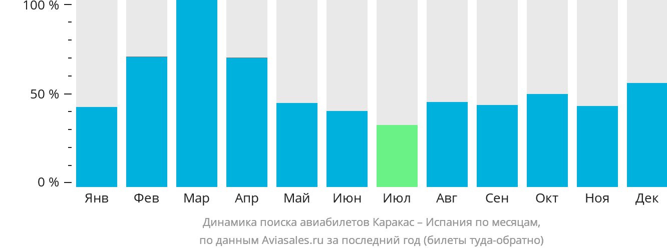 Динамика поиска авиабилетов из Каракаса в Испанию по месяцам