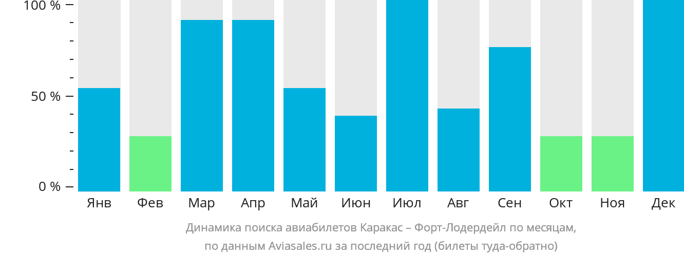 Динамика поиска авиабилетов из Каракаса в Форт-Лодердейл по месяцам