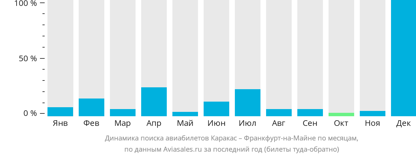 Динамика поиска авиабилетов из Каракаса во Франкфурт-на-Майне по месяцам