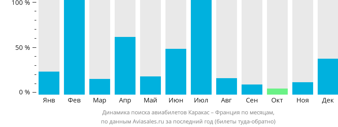 Динамика поиска авиабилетов из Каракаса во Францию по месяцам