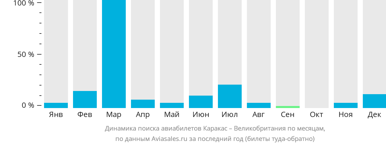 Динамика поиска авиабилетов из Каракаса в Великобританию по месяцам