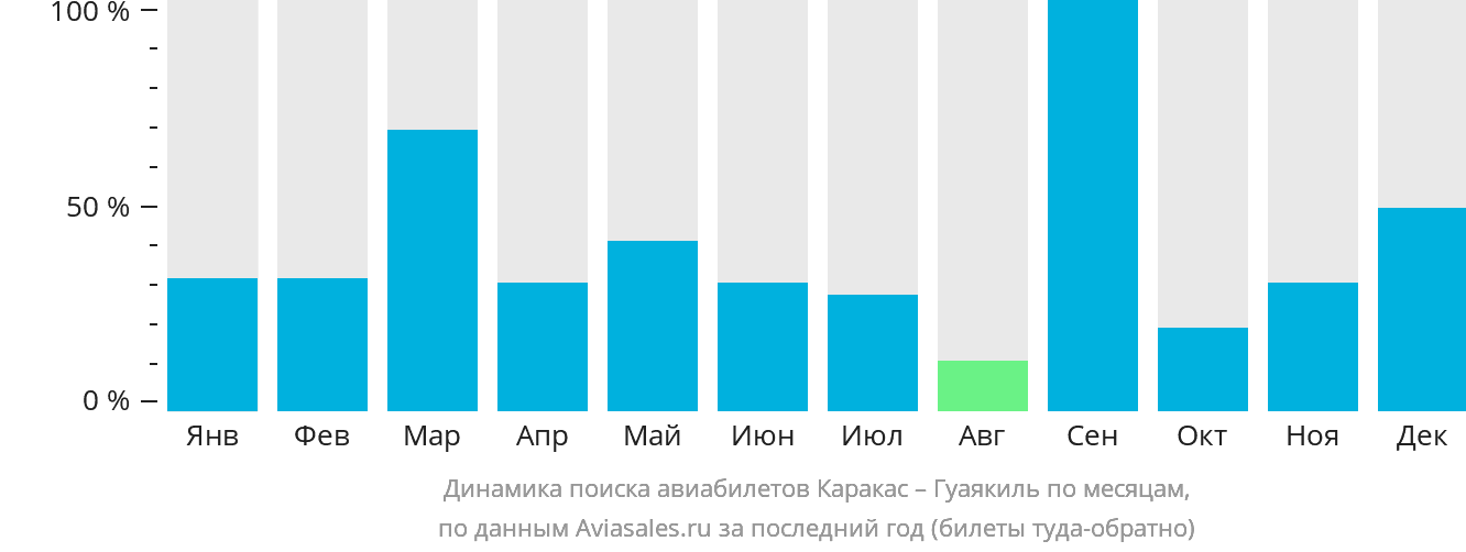 Динамика поиска авиабилетов из Каракаса в Гуаякиль по месяцам