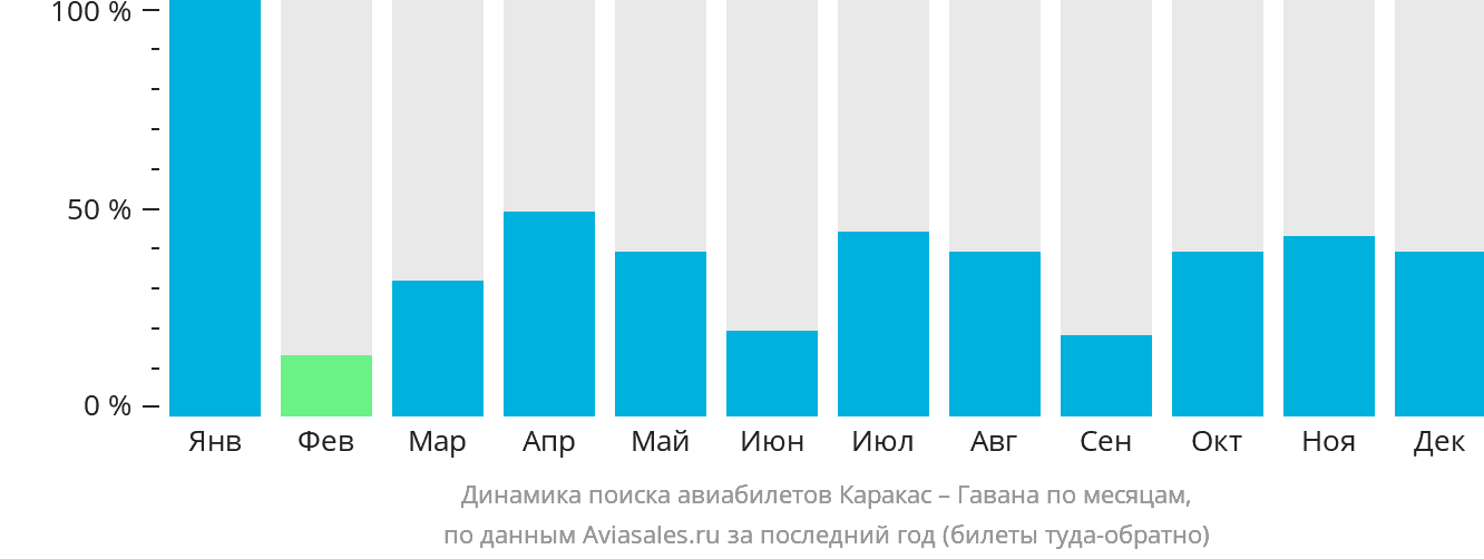 Динамика поиска авиабилетов из Каракаса в Гавану по месяцам