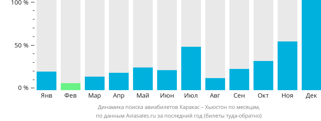 Динамика поиска авиабилетов из Каракаса в Хьюстон по месяцам