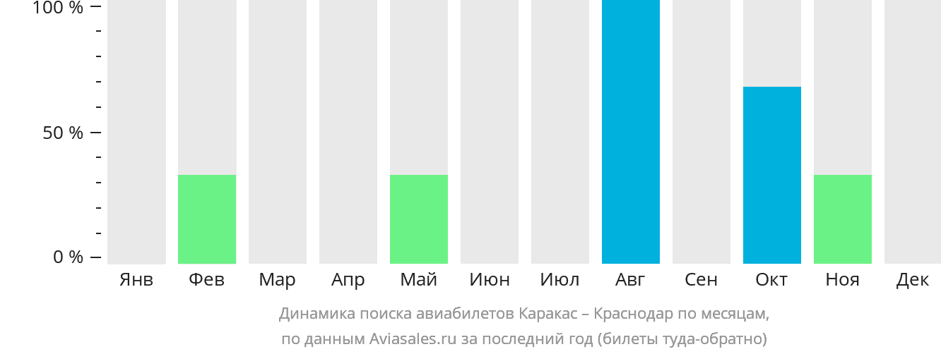 Динамика поиска авиабилетов из Каракаса в Краснодар по месяцам