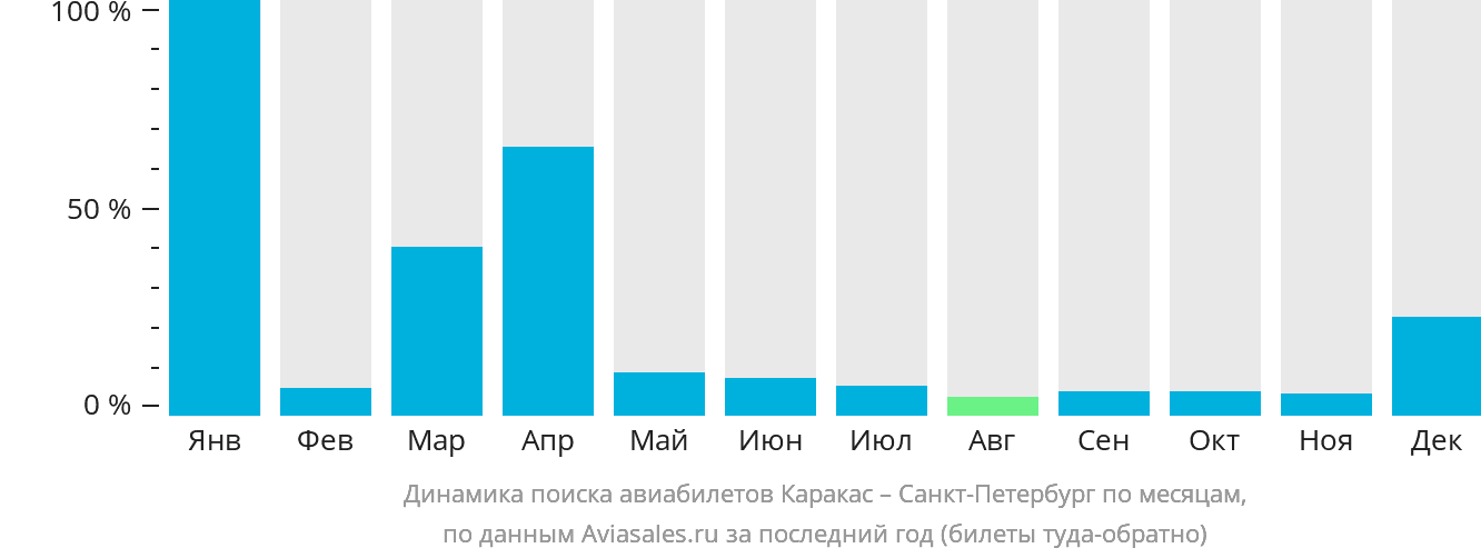 Динамика поиска авиабилетов из Каракаса в Санкт-Петербург по месяцам