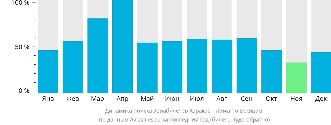 Динамика поиска авиабилетов из Каракаса в Лиму по месяцам