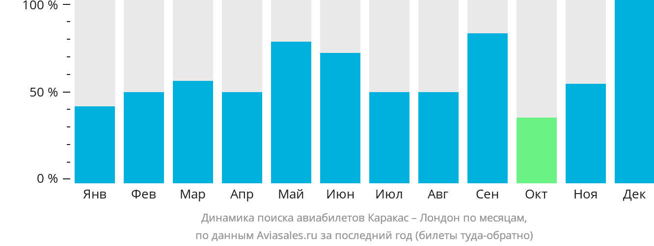 Динамика поиска авиабилетов из Каракаса в Лондон по месяцам