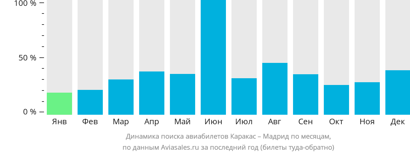 Динамика поиска авиабилетов из Каракаса в Мадрид по месяцам