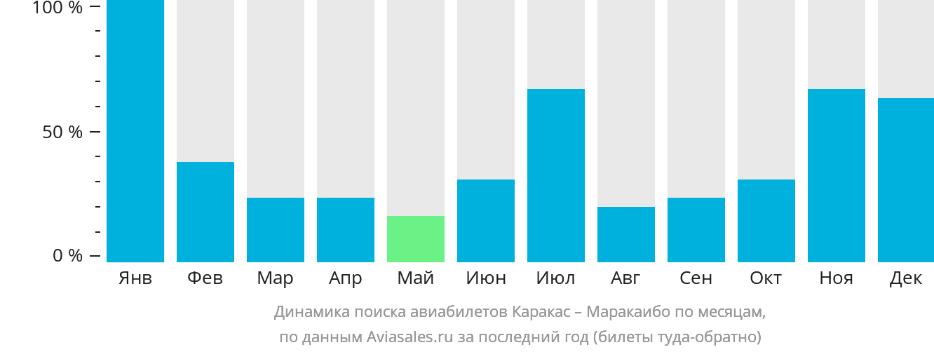 Динамика поиска авиабилетов из Каракаса в Маракайбо по месяцам