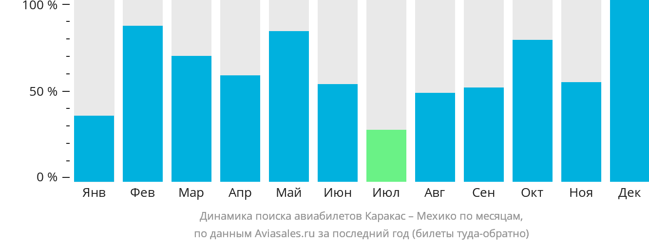 Динамика поиска авиабилетов из Каракаса в Мехико по месяцам
