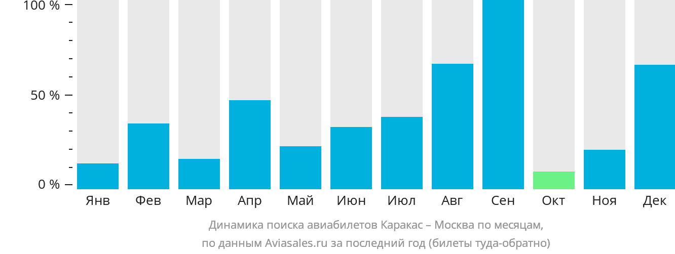Динамика поиска авиабилетов из Каракаса в Москву по месяцам