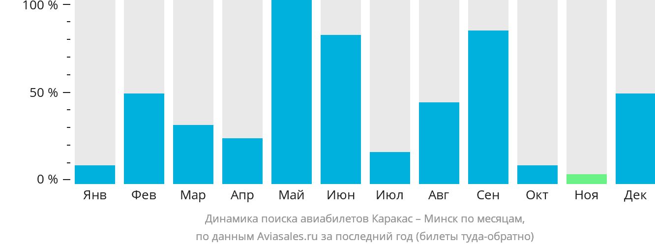 Динамика поиска авиабилетов из Каракаса в Минск по месяцам