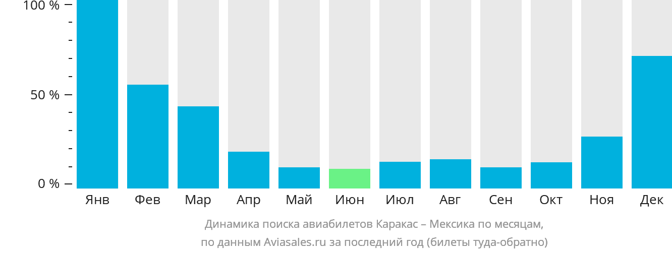 Динамика поиска авиабилетов из Каракаса в Мексику по месяцам
