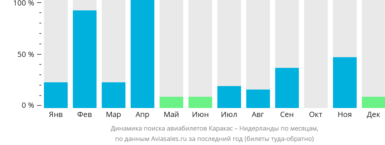 Динамика поиска авиабилетов из Каракаса в Нидерланды по месяцам