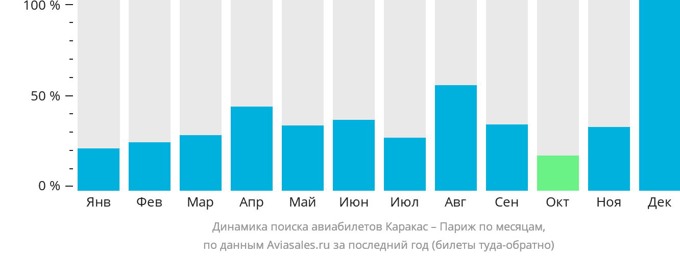 Динамика поиска авиабилетов из Каракаса в Париж по месяцам