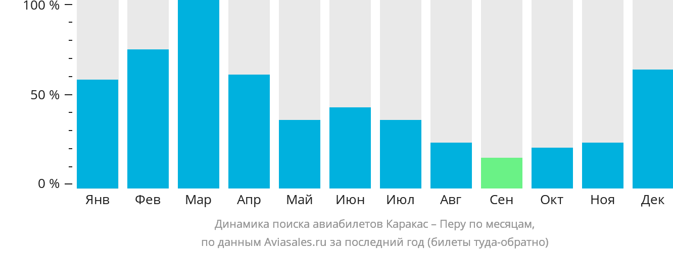 Динамика поиска авиабилетов из Каракаса в Перу по месяцам