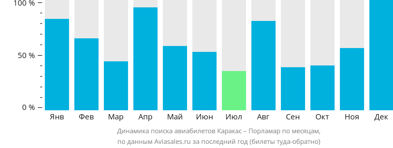 Динамика поиска авиабилетов из Каракаса в Порламар по месяцам