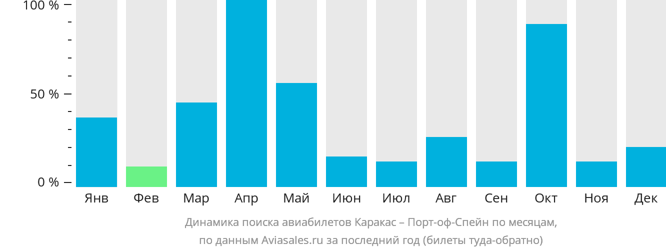 Динамика поиска авиабилетов из Каракаса в Порт-оф-Спейн по месяцам