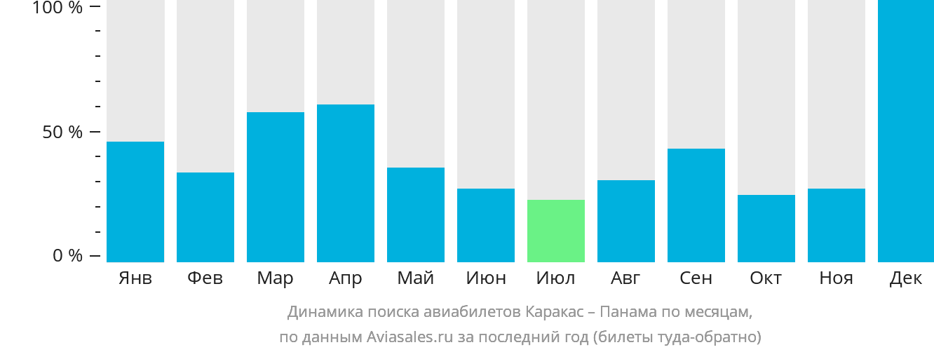 Динамика поиска авиабилетов из Каракаса в Панаму по месяцам