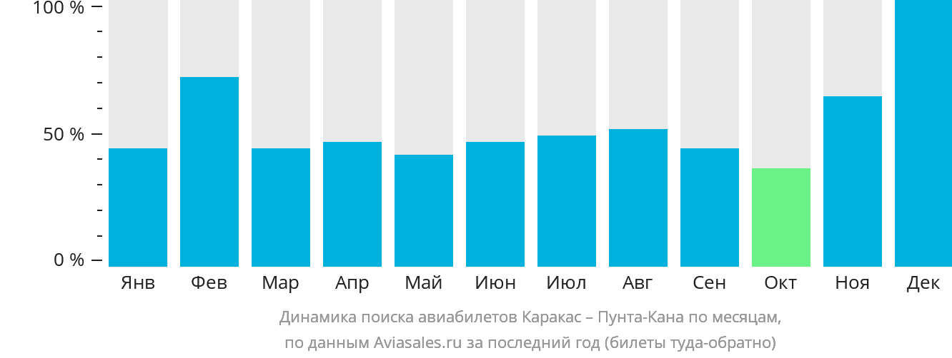Динамика поиска авиабилетов из Каракаса в Пунта-Кану по месяцам