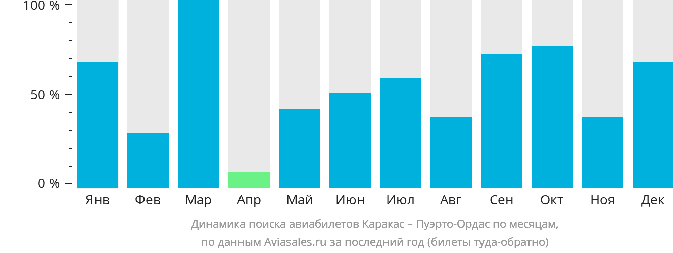 Динамика поиска авиабилетов из Каракаса в Пуэрто-Ордас по месяцам