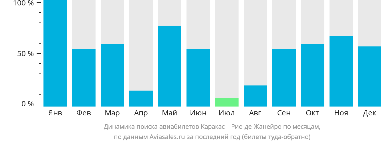 Динамика поиска авиабилетов из Каракаса в Рио-де-Жанейро по месяцам