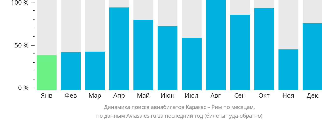 Динамика поиска авиабилетов из Каракаса в Рим по месяцам