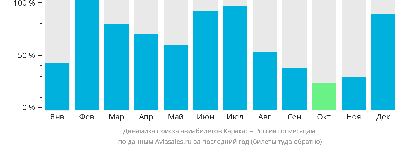 Динамика поиска авиабилетов из Каракаса в Россию по месяцам