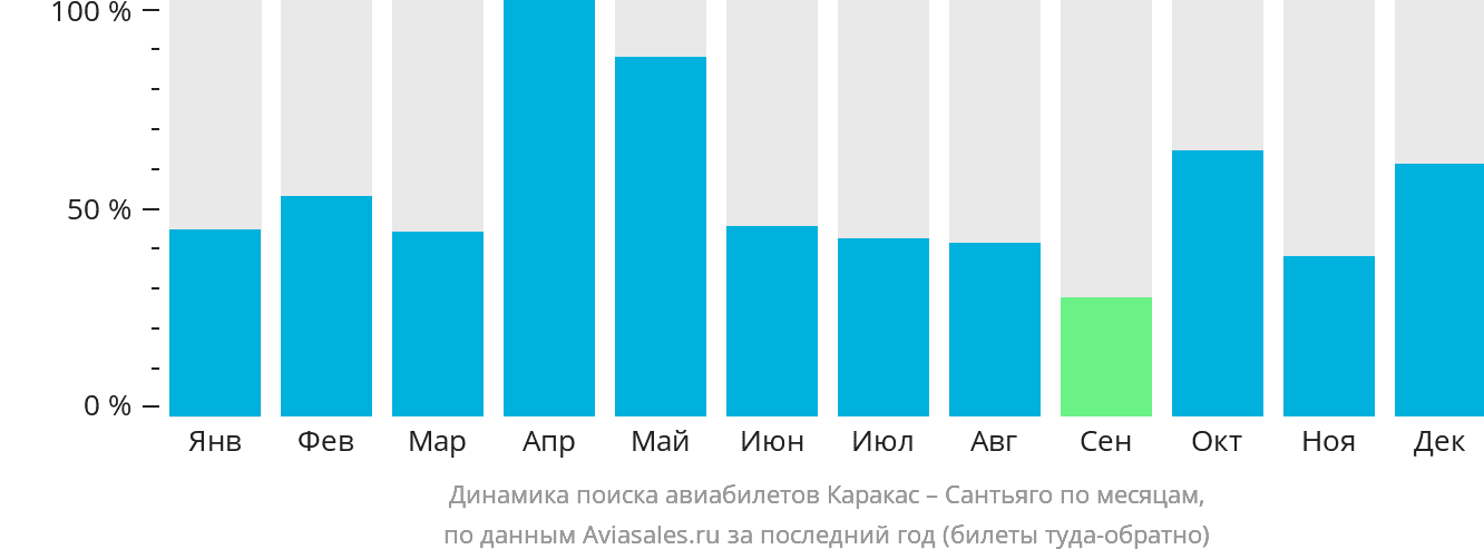 Динамика поиска авиабилетов из Каракаса в Сантьяго по месяцам