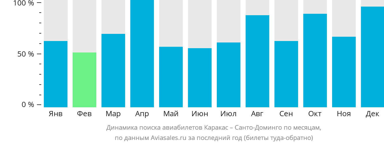 Динамика поиска авиабилетов из Каракаса в Санто-Доминго по месяцам