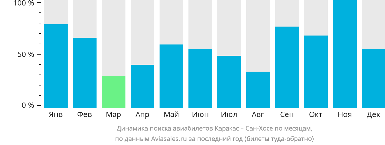 Динамика поиска авиабилетов из Каракаса в Сан-Хосе по месяцам