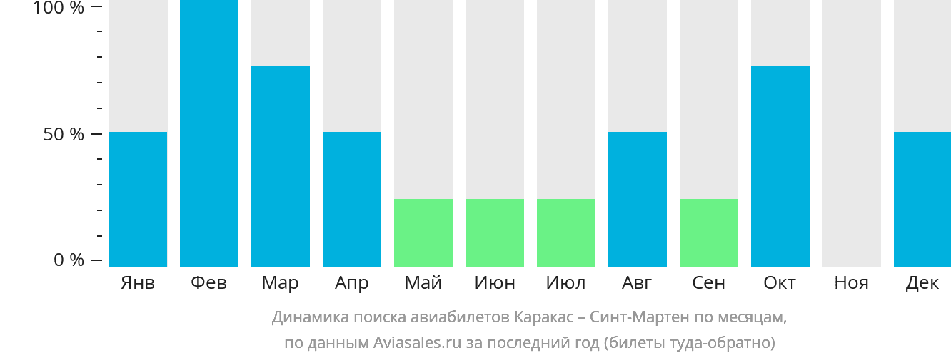 Динамика поиска авиабилетов из Каракаса на Синт-Мартен по месяцам