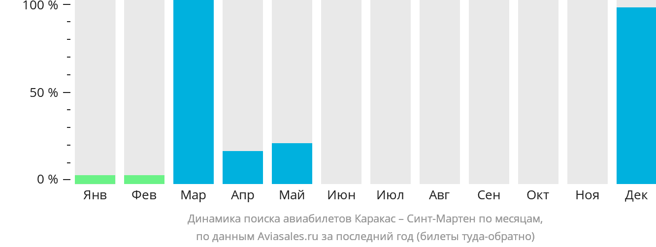 Динамика поиска авиабилетов из Каракаса в Синт-Мартен по месяцам